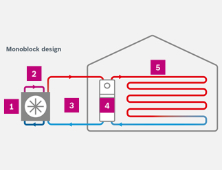 Understanding monoblock vs. split systems