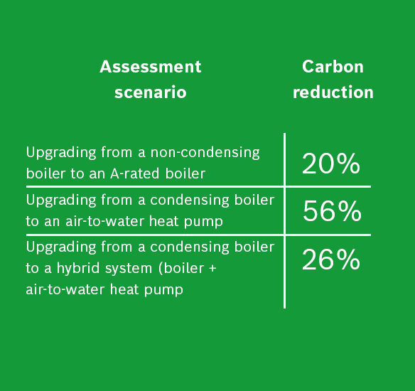 Carbon reduction information